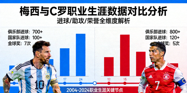 梅西与C罗职业生涯数据对比分析专题封面图